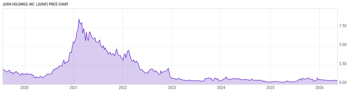 Price Chart