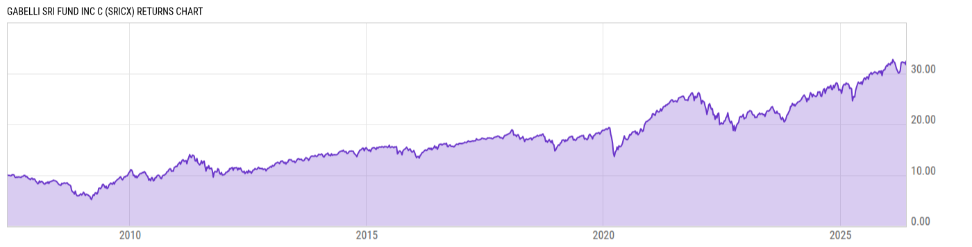 Returns Chart