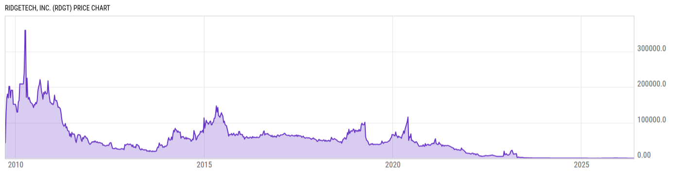 Price Chart