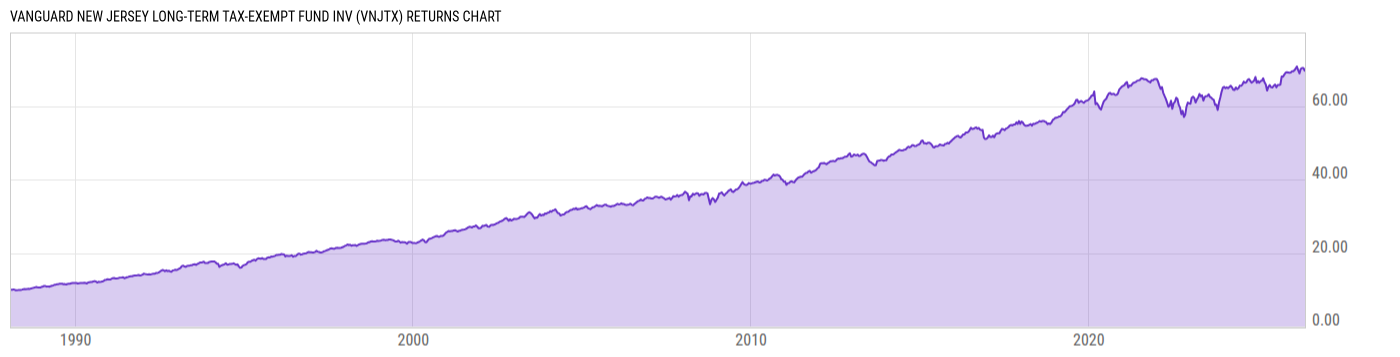 Returns Chart