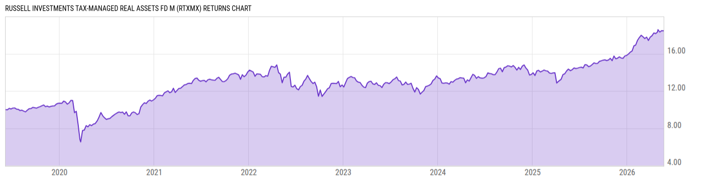 Returns Chart