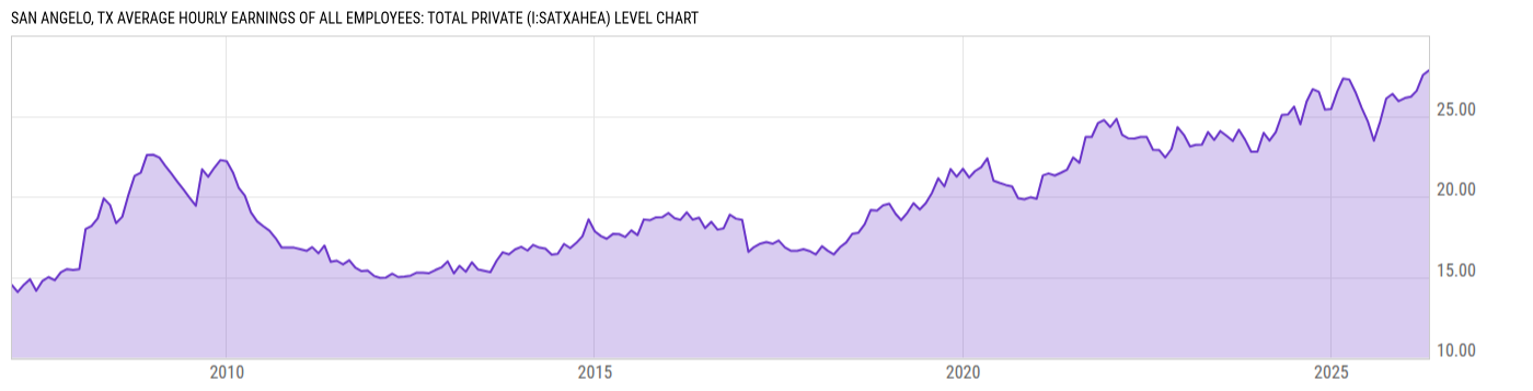 Level Chart