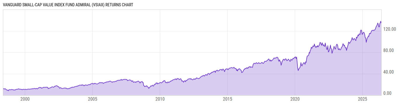 Returns Chart