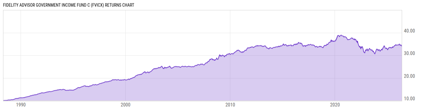 Returns Chart