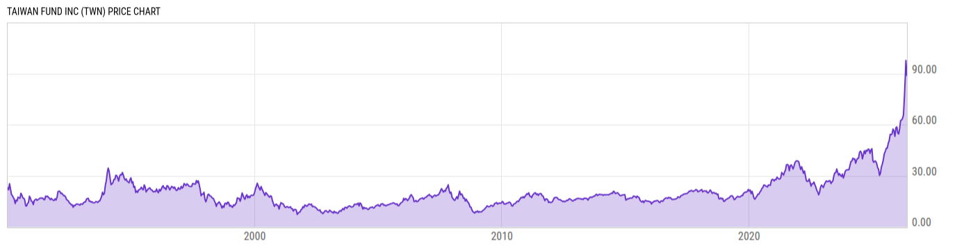 Price Chart