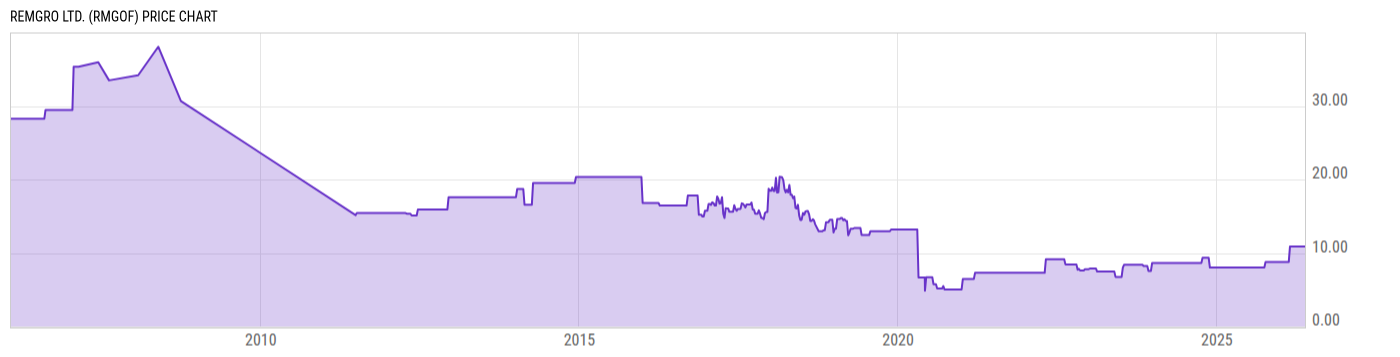 Price Chart