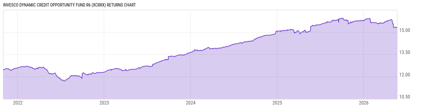 Returns Chart