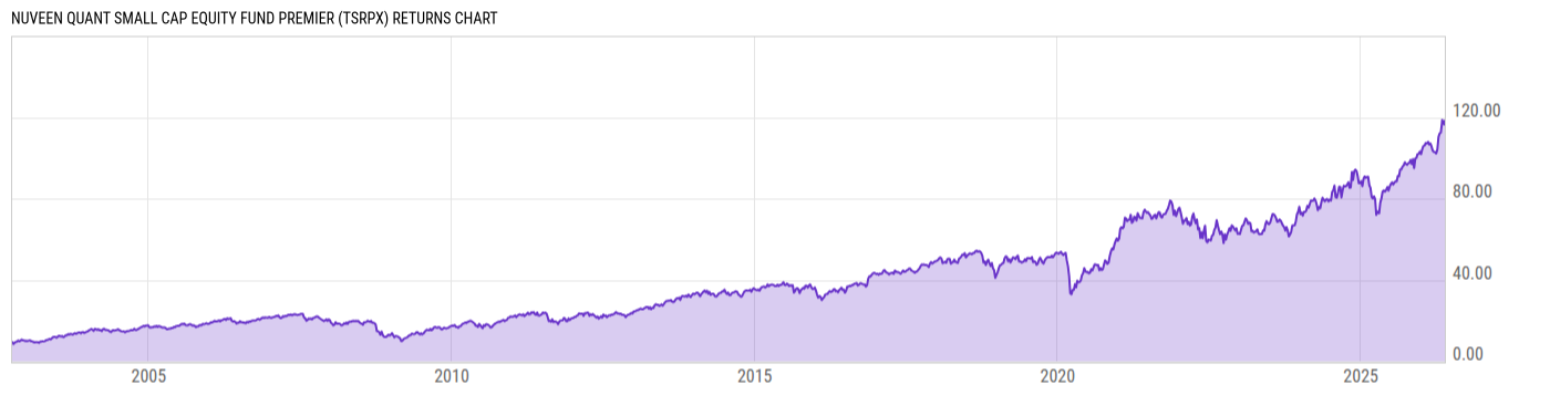 Returns Chart