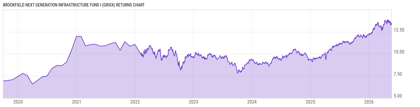 Returns Chart