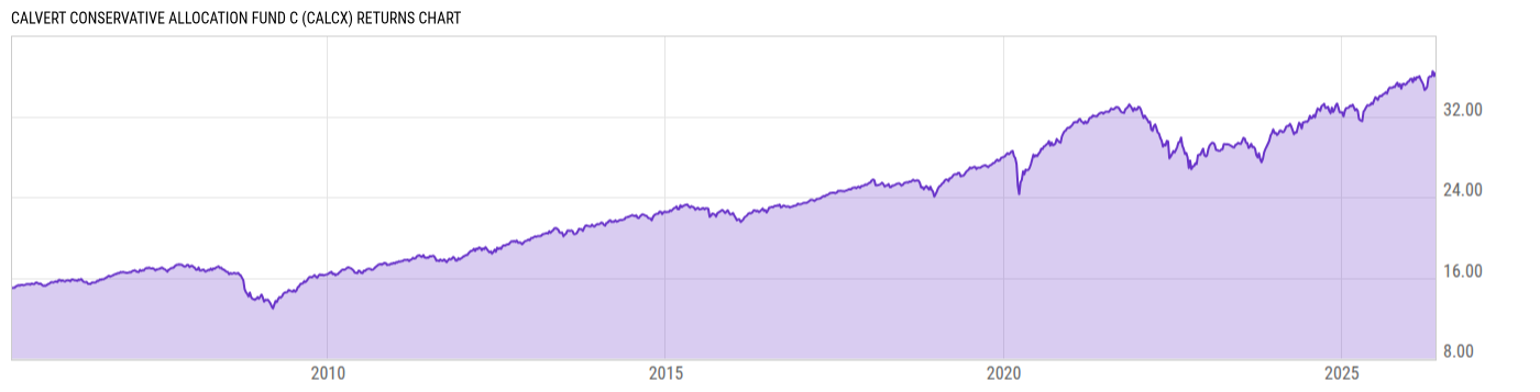 Returns Chart