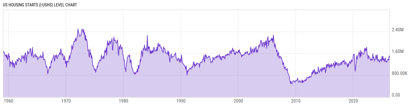 Level Chart