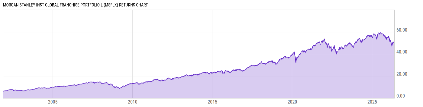 Returns Chart