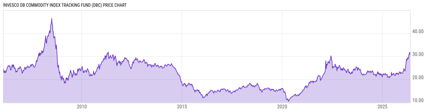Price Chart