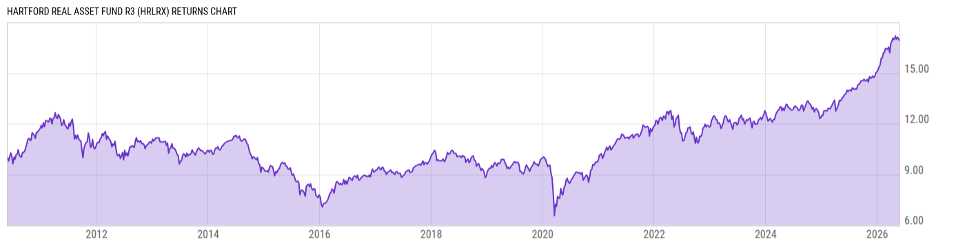 Returns Chart