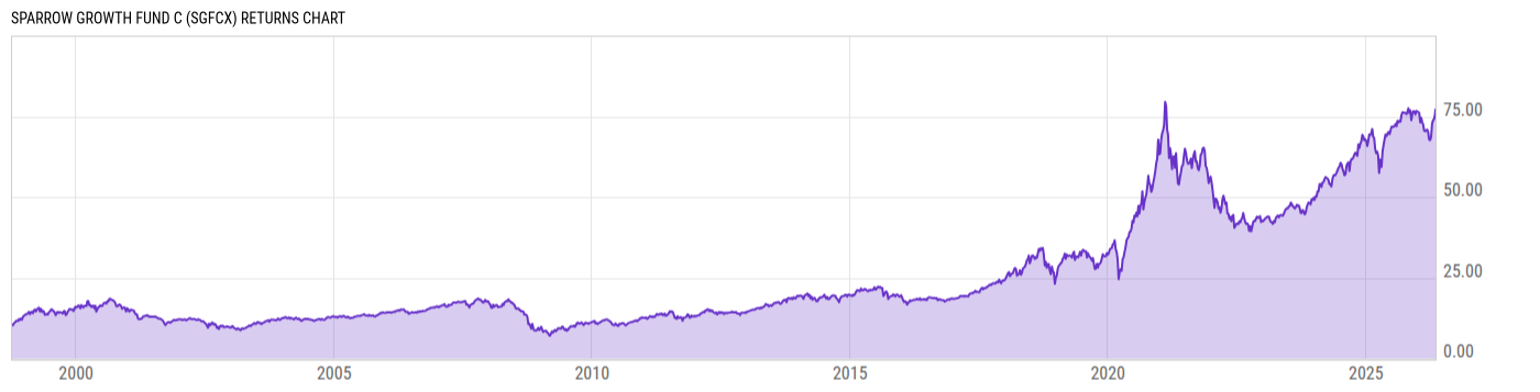 Returns Chart