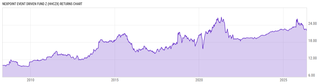 Returns Chart