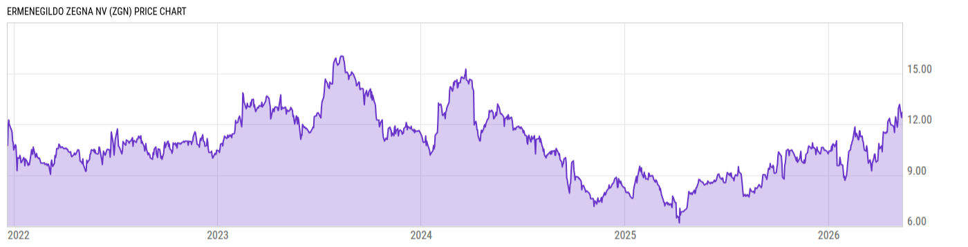 Price Chart