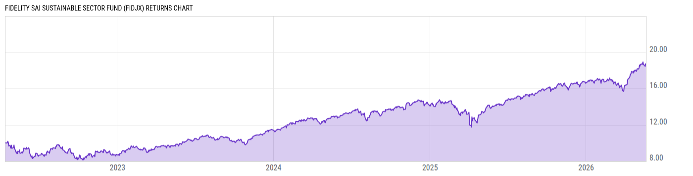 Returns Chart