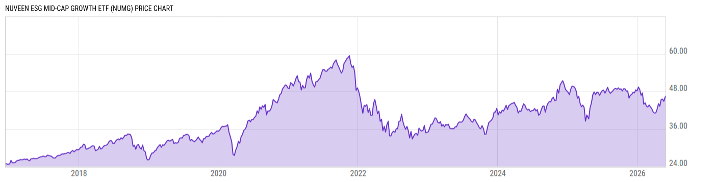 Price Chart