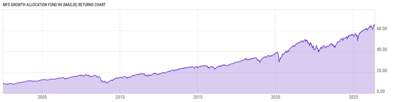 Returns Chart
