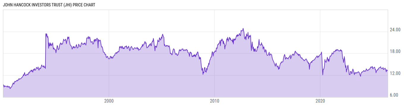 Price Chart