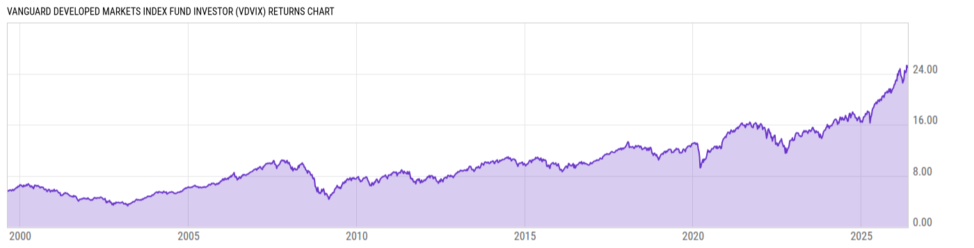 Returns Chart
