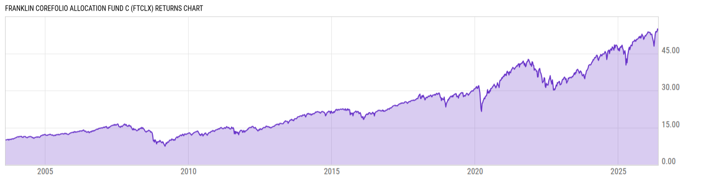 Returns Chart