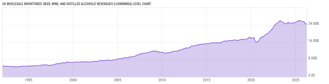 Level Chart