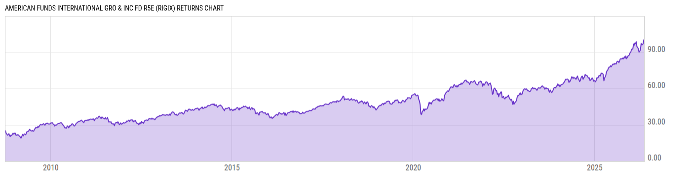 Returns Chart
