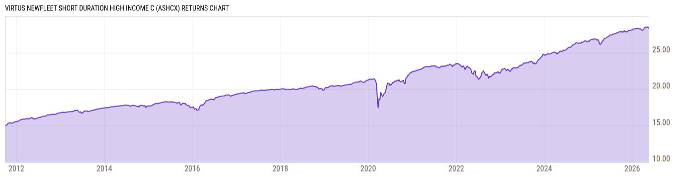 Returns Chart