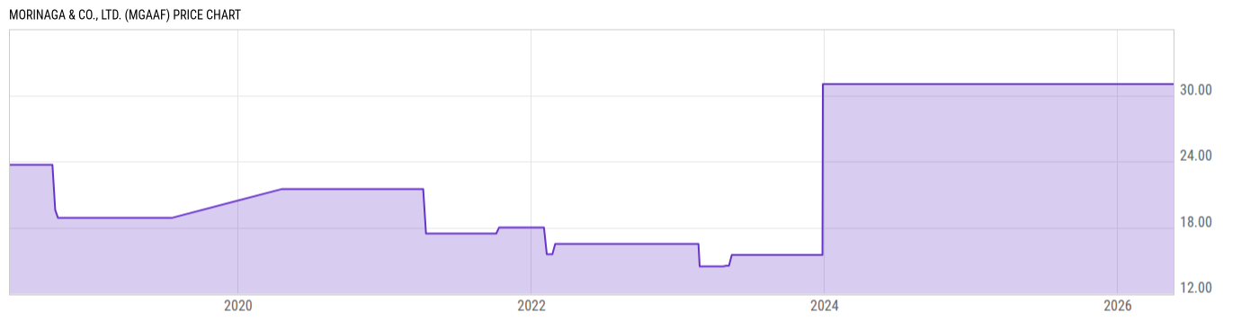 Price Chart