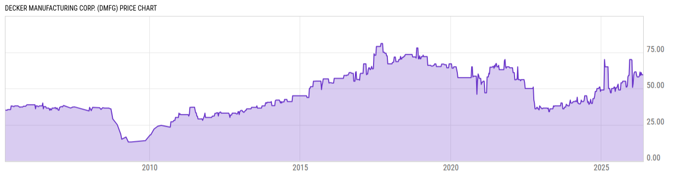 Price Chart
