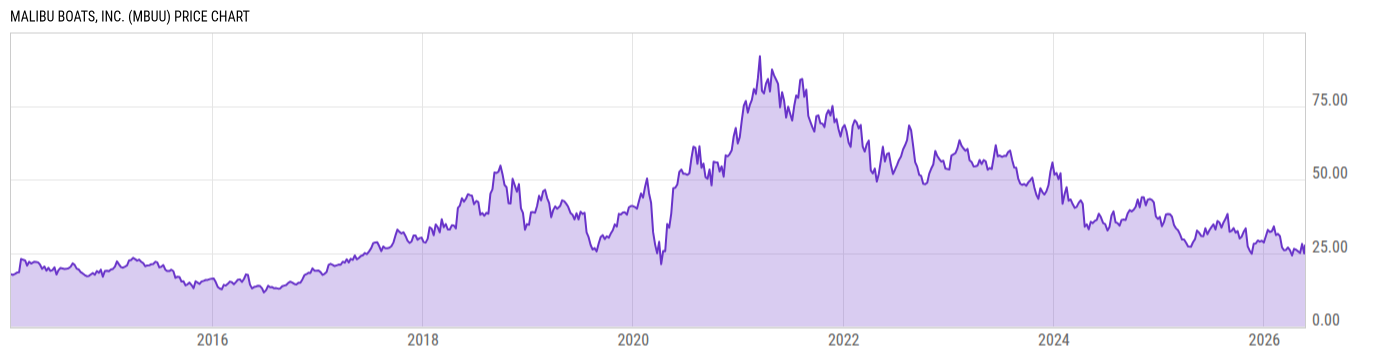 Price Chart