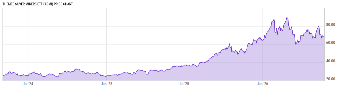 Price Chart