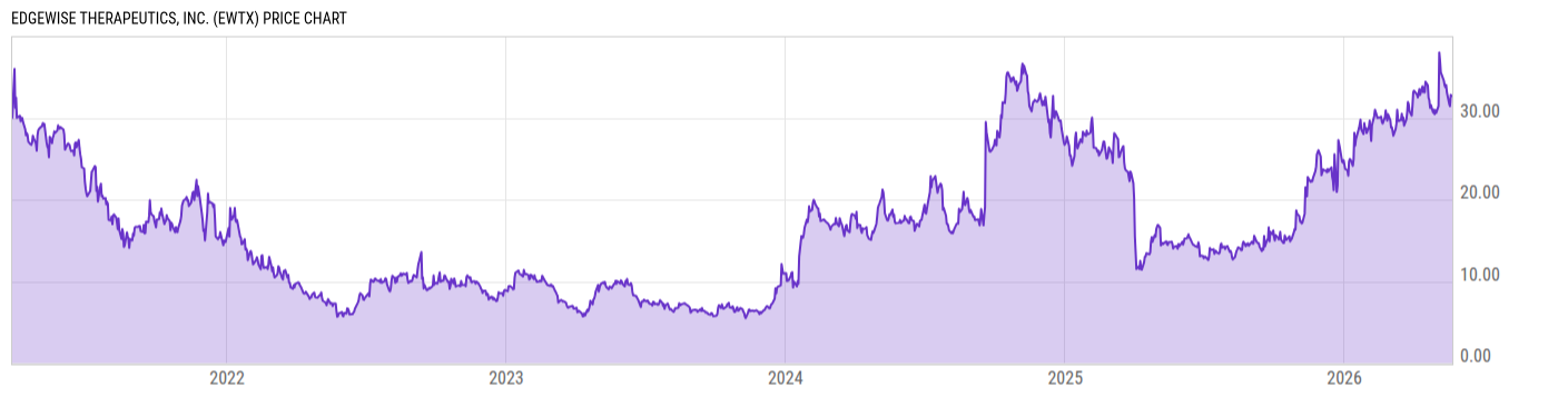 Price Chart