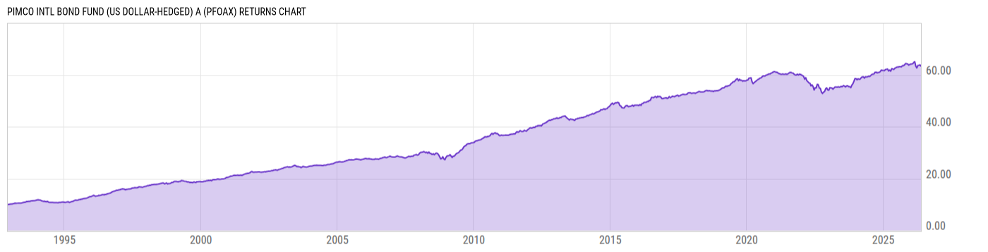 Returns Chart