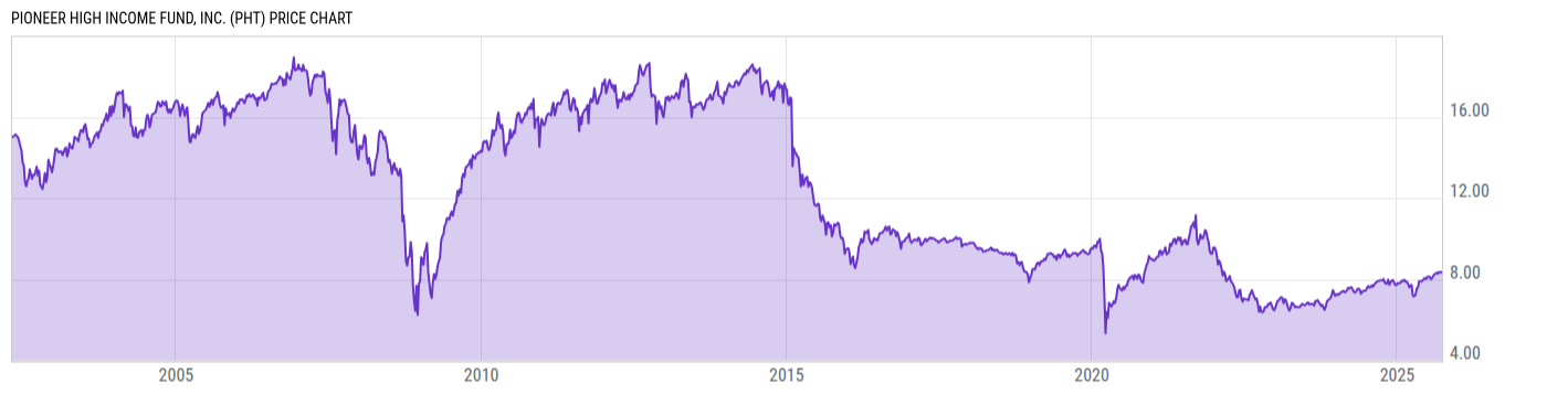 Price Chart