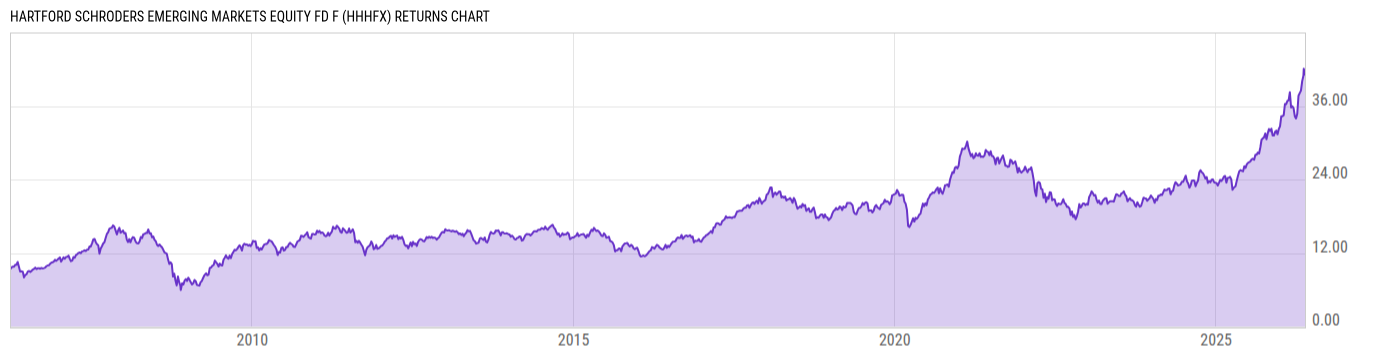 Returns Chart