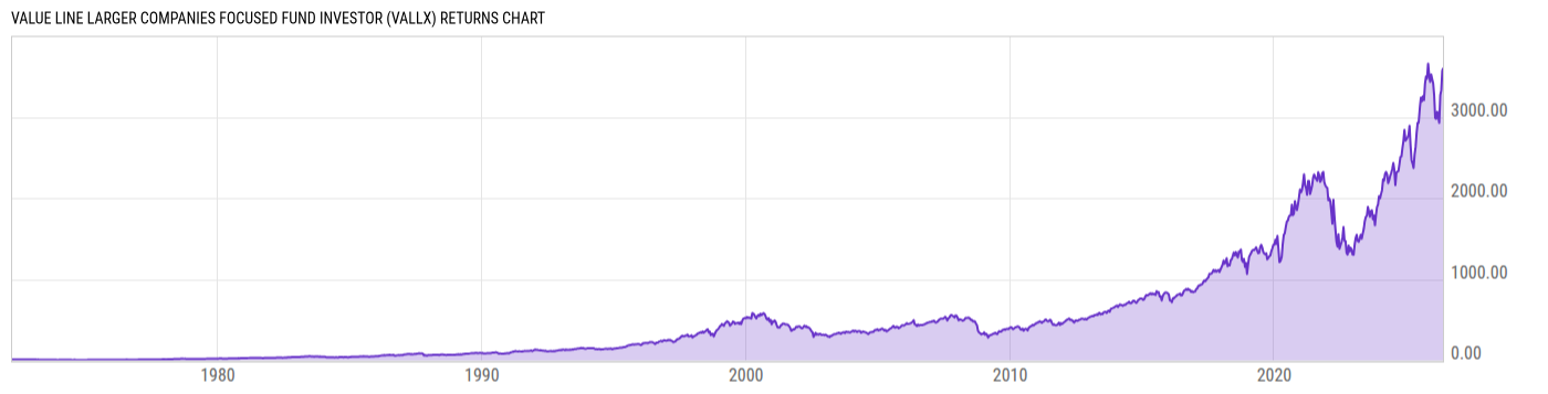 Returns Chart