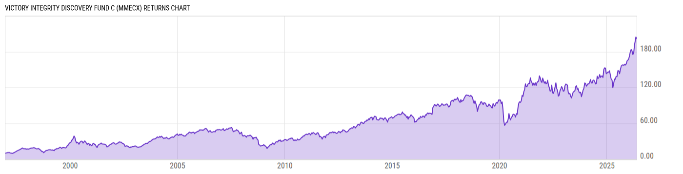 Returns Chart