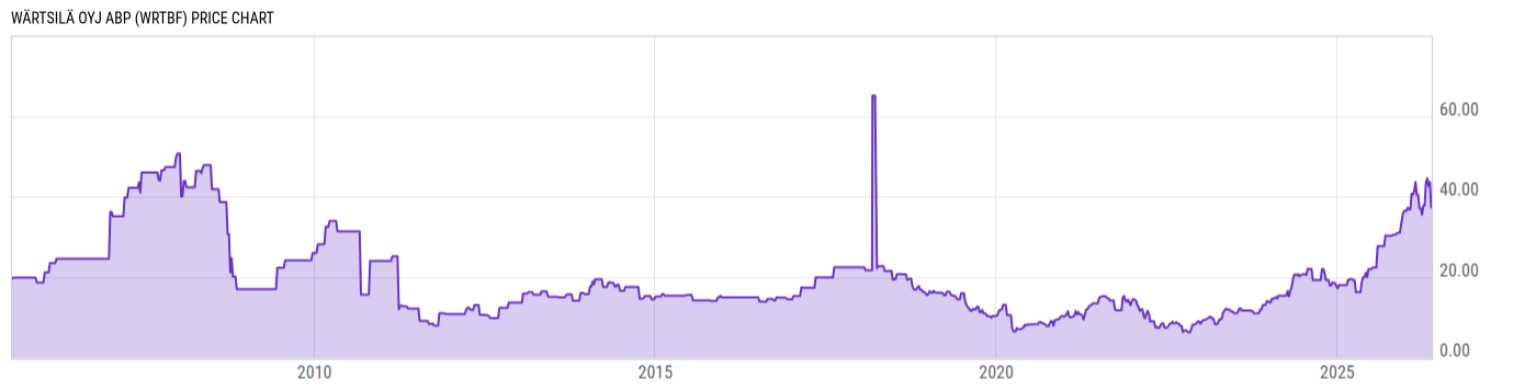 Price Chart