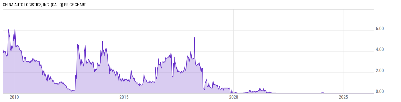 Price Chart
