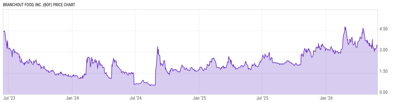 Price Chart