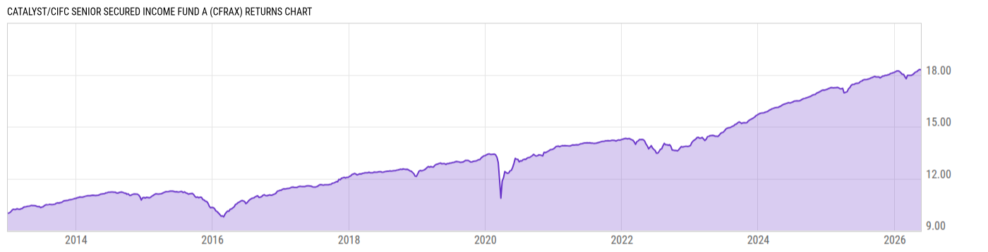 Returns Chart