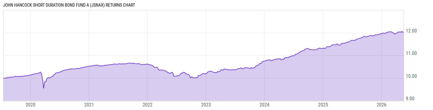 Returns Chart