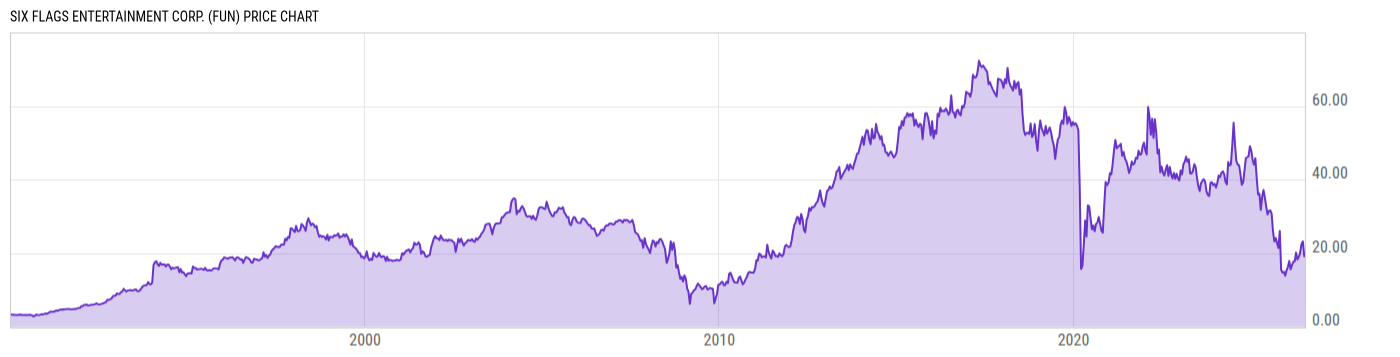 Price Chart