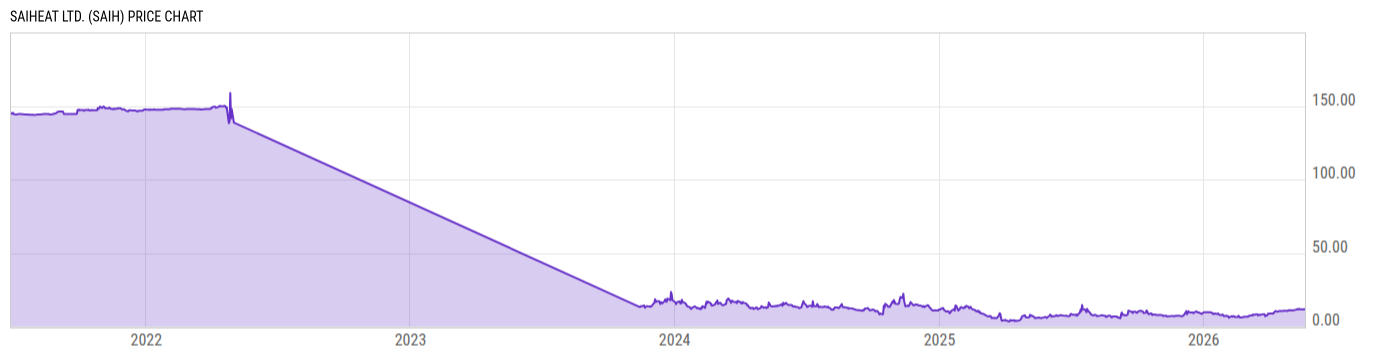 Price Chart
