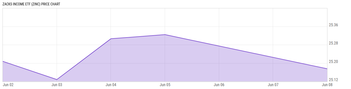 Price Chart