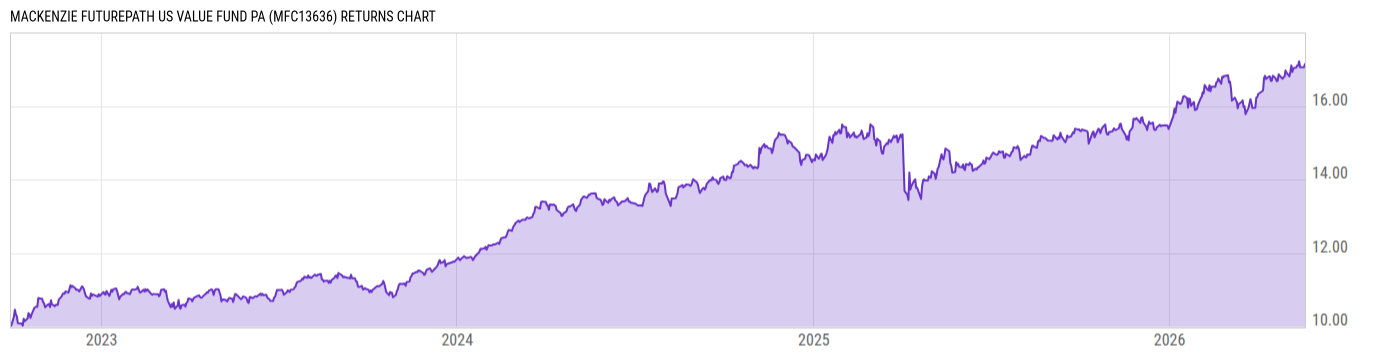 Returns Chart