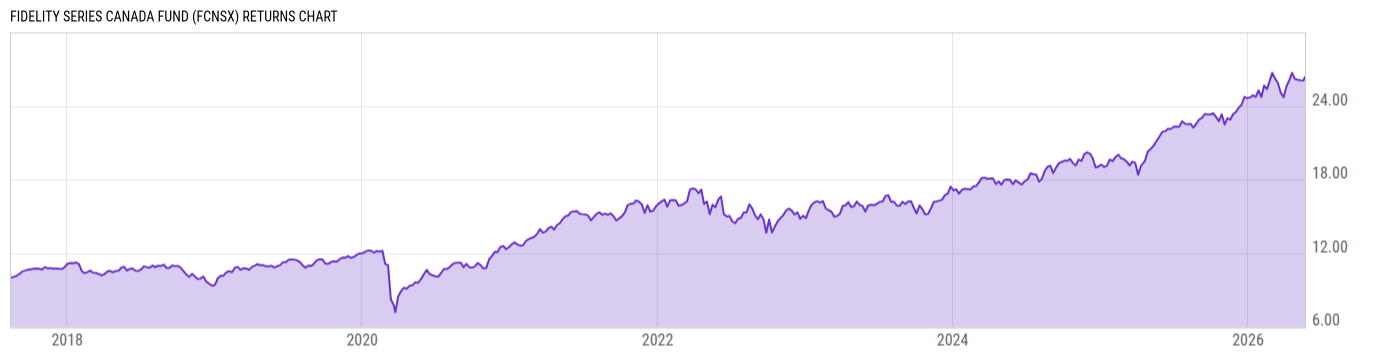 Returns Chart